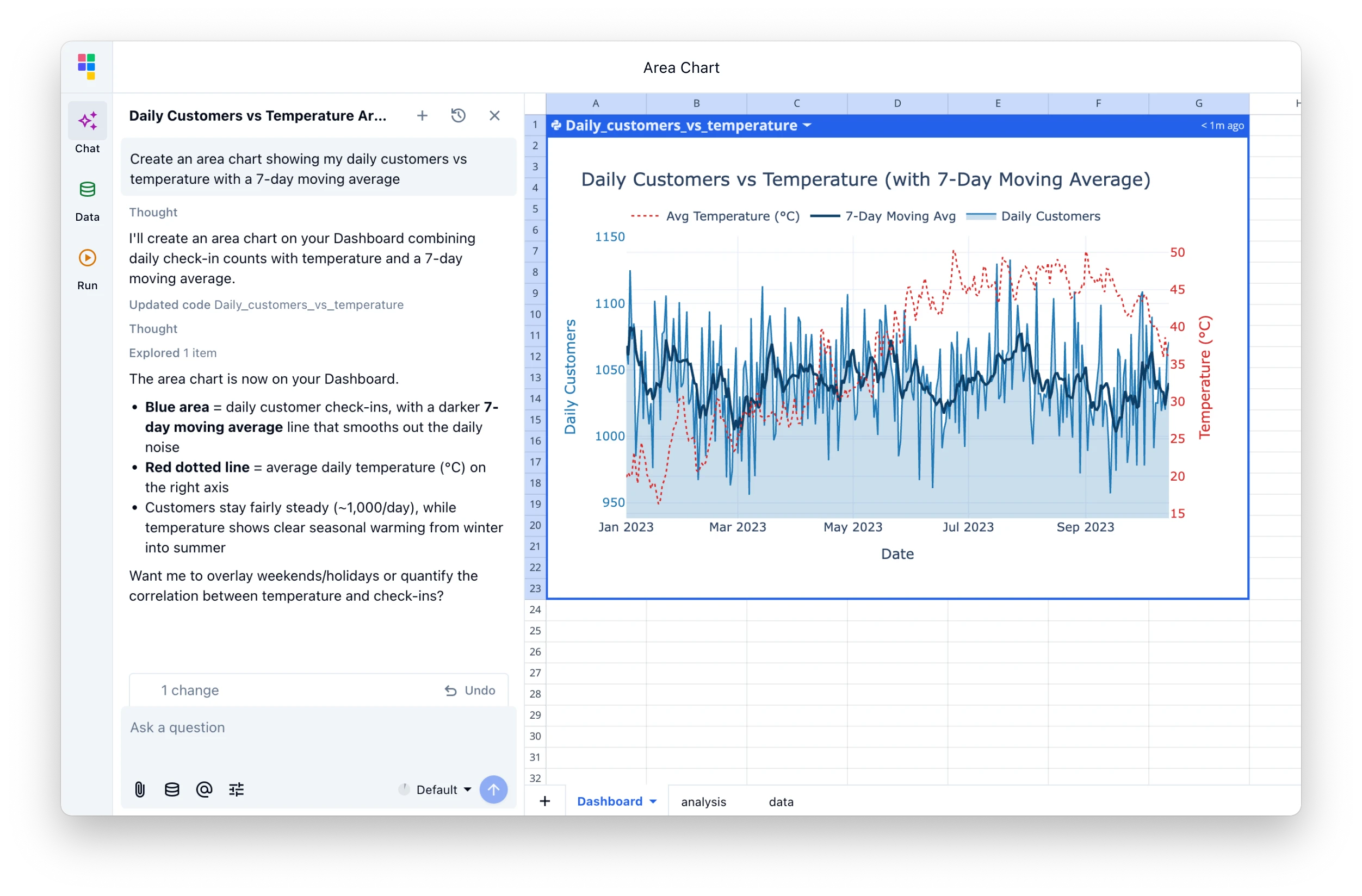 Area chart comparing daily customers and temperature with a 7-day moving average
