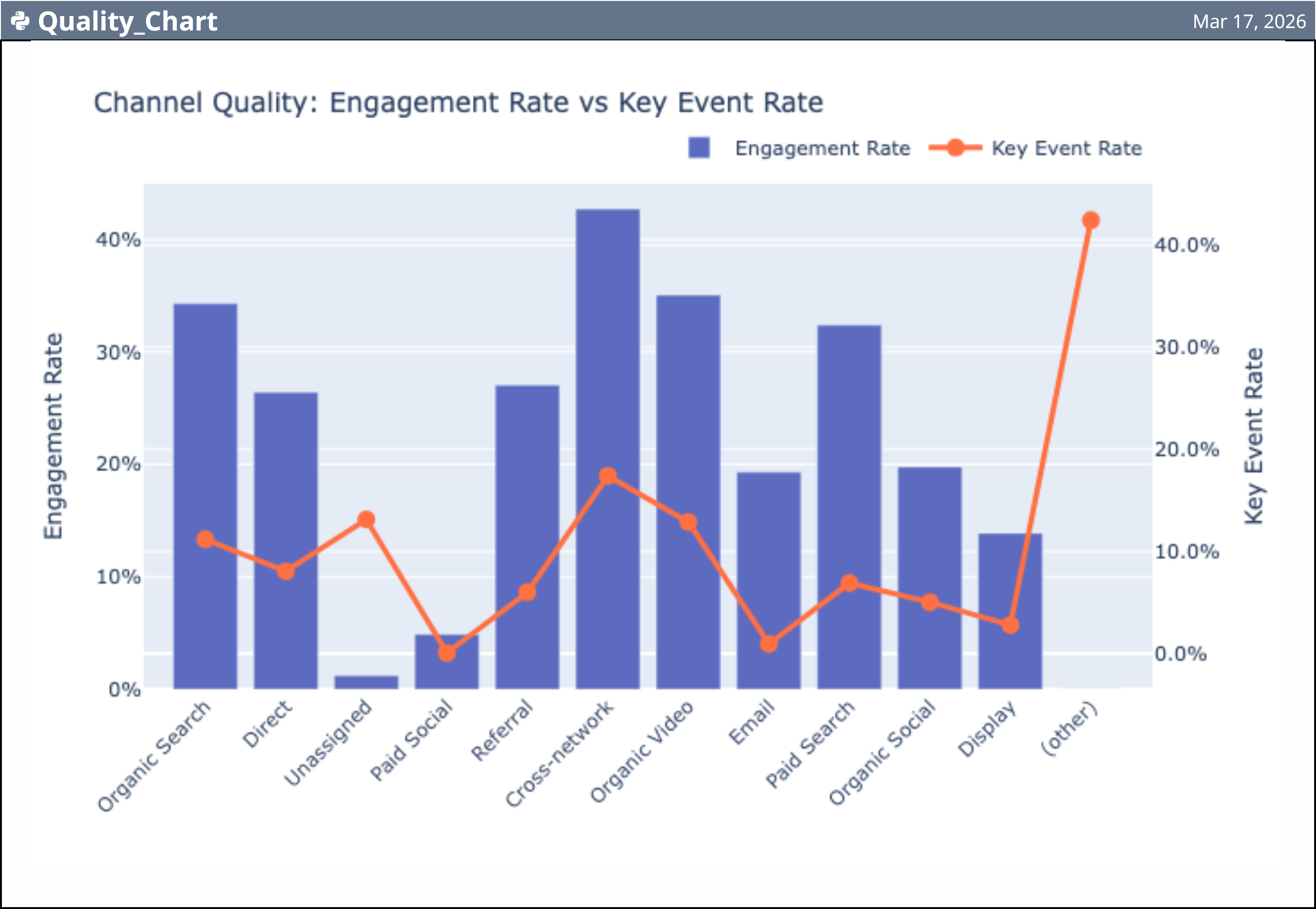 Channel quality chart comparing engagement rate and key event rate by marketing channel.