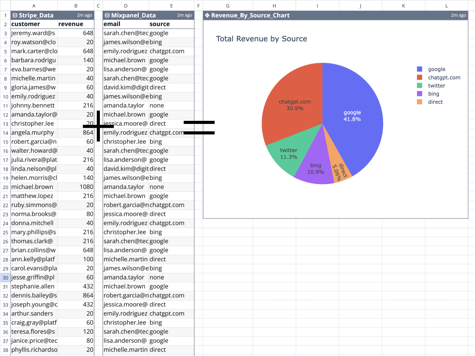 Raw data from databases next to charts that analyze it.