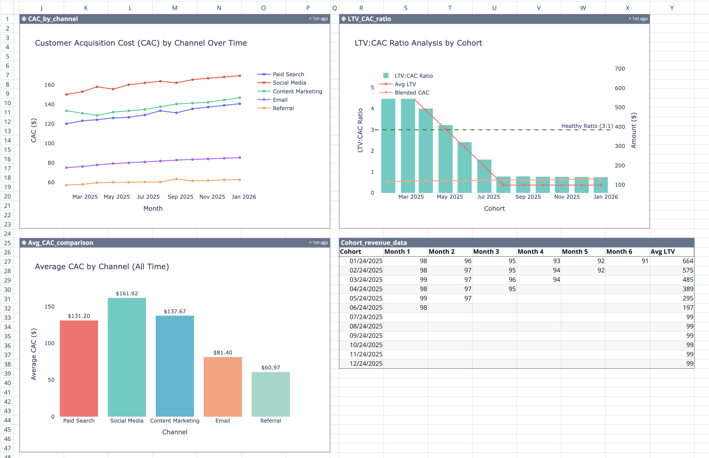 CAC LTV dashboard template in Quadratic.