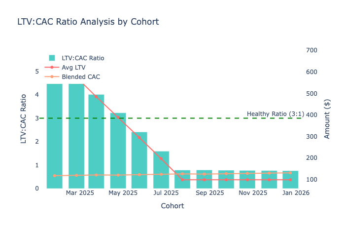 Customer acquisition cost (CAC) calculator template in Quadratic.