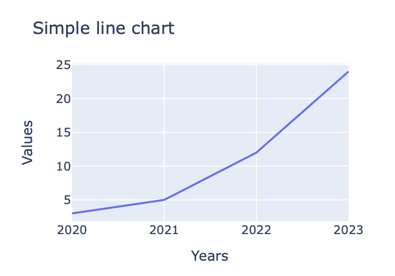 Simple line chart