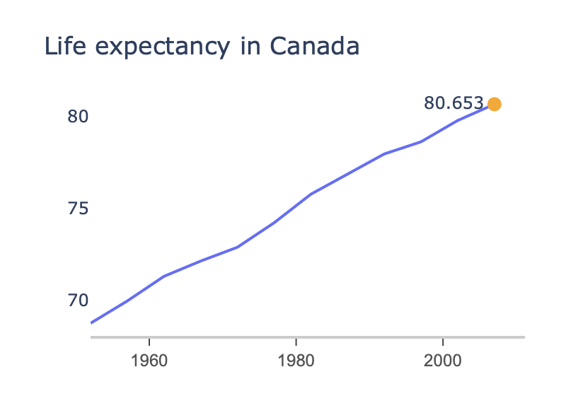 Line chart showing average age lifespan in Canada