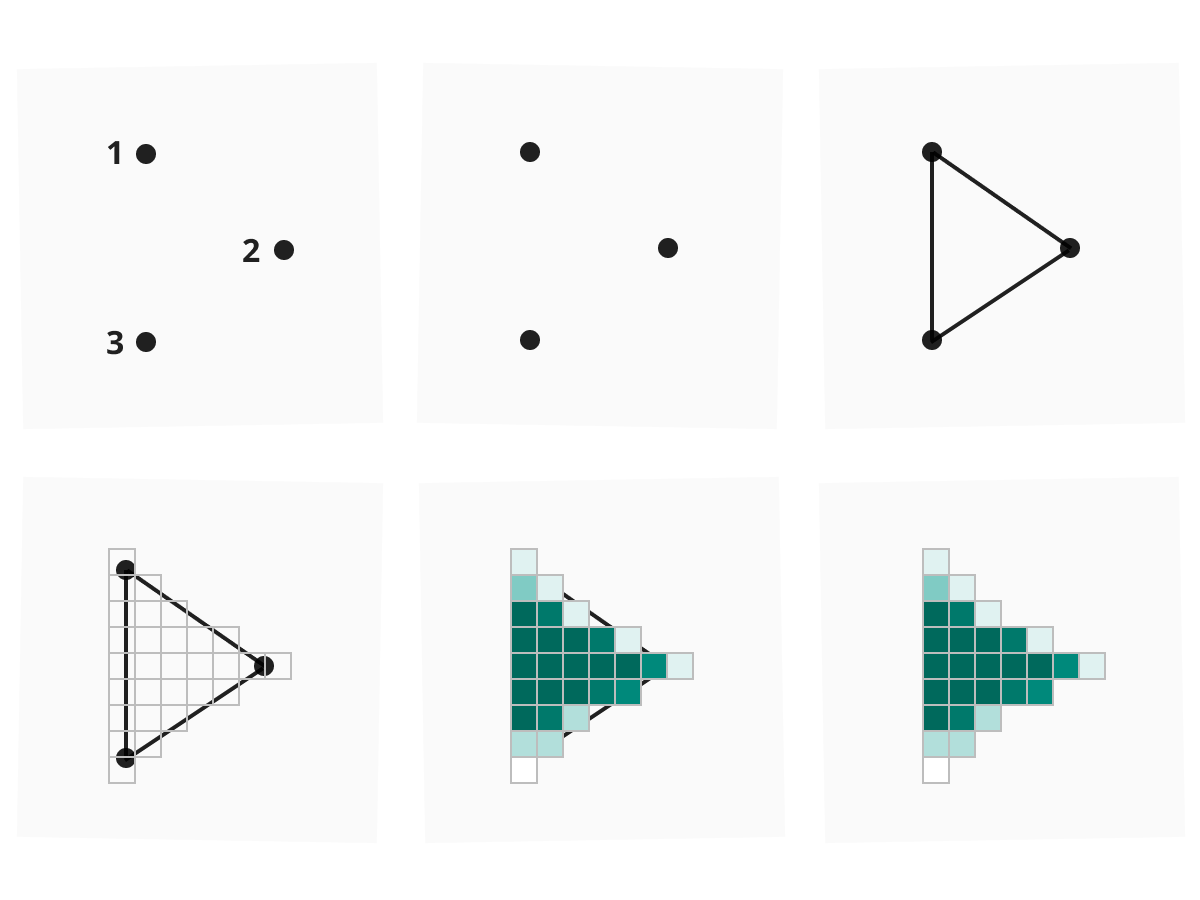 A graphic loosely illustrating how shaders work in WebGL.